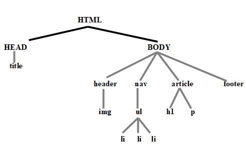 Esquema estructura documento HTML